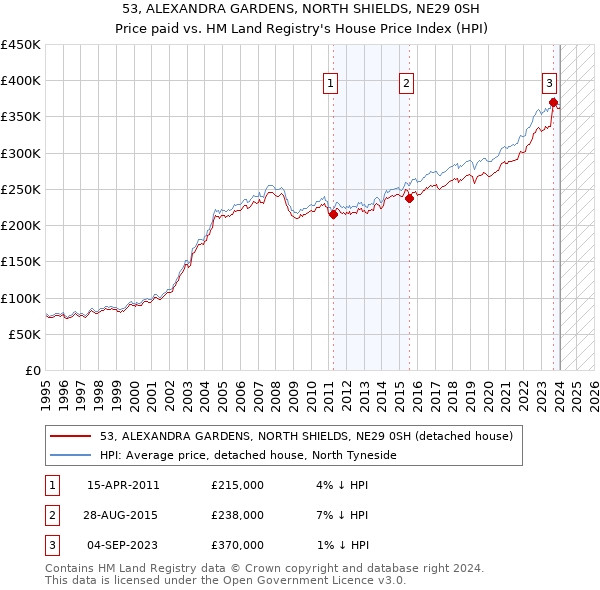 53, ALEXANDRA GARDENS, NORTH SHIELDS, NE29 0SH: Price paid vs HM Land Registry's House Price Index