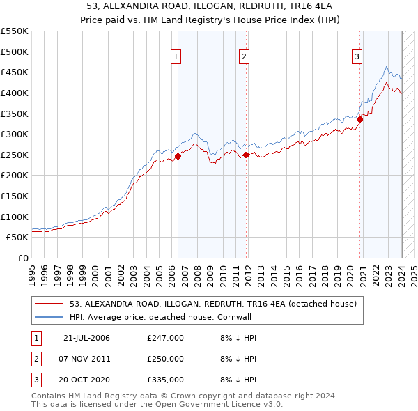 53, ALEXANDRA ROAD, ILLOGAN, REDRUTH, TR16 4EA: Price paid vs HM Land Registry's House Price Index