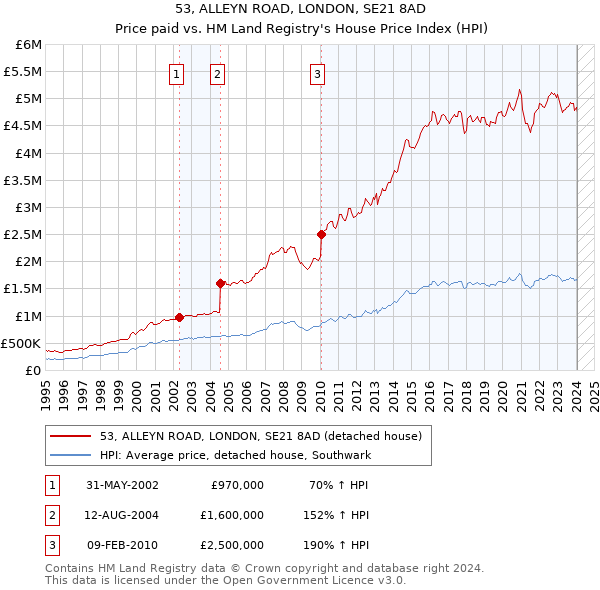 53, ALLEYN ROAD, LONDON, SE21 8AD: Price paid vs HM Land Registry's House Price Index