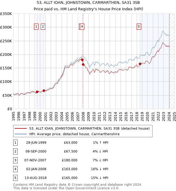 53, ALLT IOAN, JOHNSTOWN, CARMARTHEN, SA31 3SB: Price paid vs HM Land Registry's House Price Index