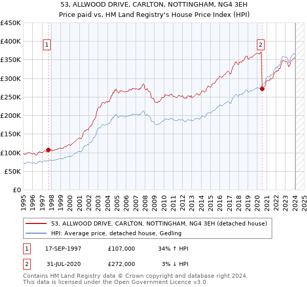 53, ALLWOOD DRIVE, CARLTON, NOTTINGHAM, NG4 3EH: Price paid vs HM Land Registry's House Price Index