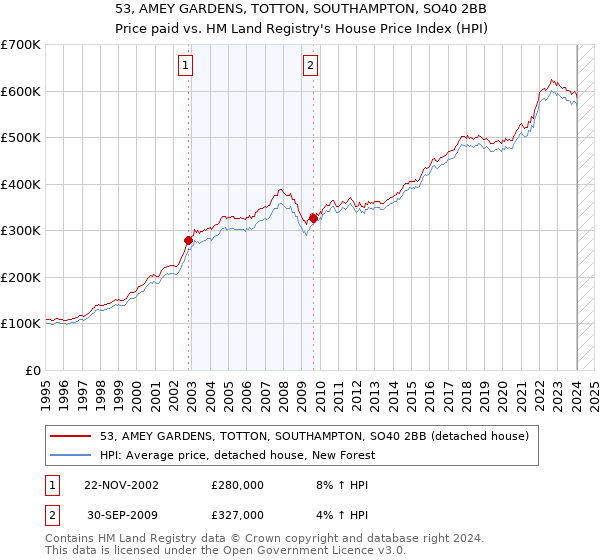 53, AMEY GARDENS, TOTTON, SOUTHAMPTON, SO40 2BB: Price paid vs HM Land Registry's House Price Index