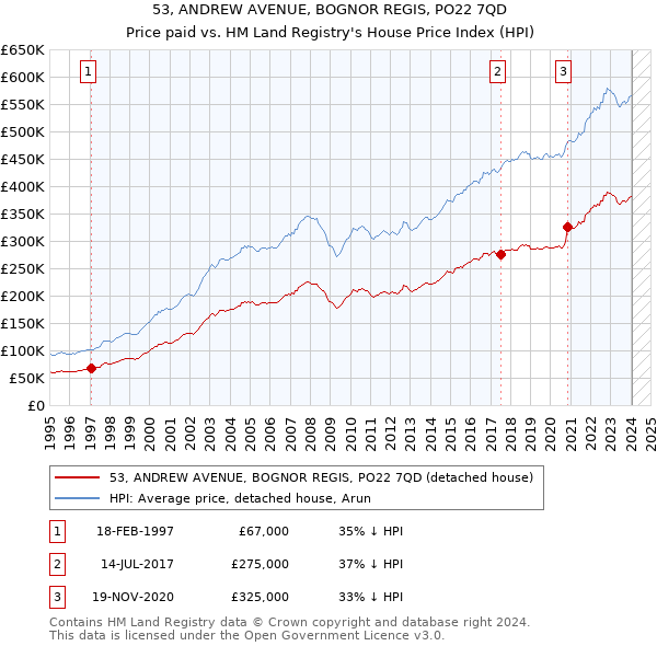 53, ANDREW AVENUE, BOGNOR REGIS, PO22 7QD: Price paid vs HM Land Registry's House Price Index