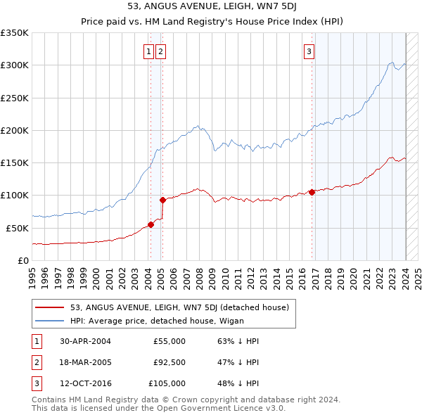 53, ANGUS AVENUE, LEIGH, WN7 5DJ: Price paid vs HM Land Registry's House Price Index