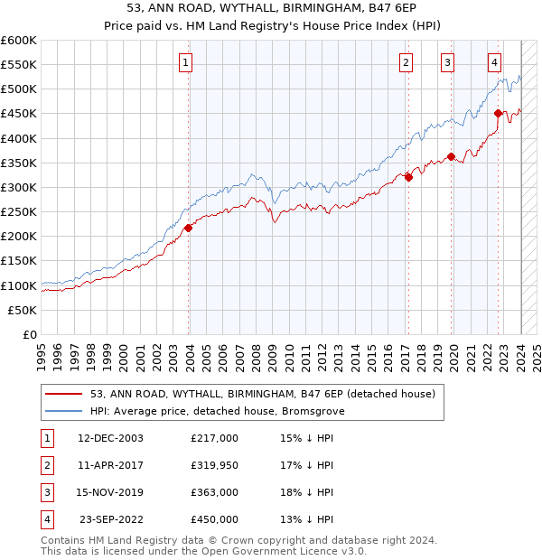 53, ANN ROAD, WYTHALL, BIRMINGHAM, B47 6EP: Price paid vs HM Land Registry's House Price Index