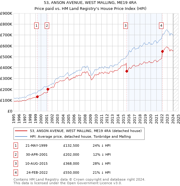 53, ANSON AVENUE, WEST MALLING, ME19 4RA: Price paid vs HM Land Registry's House Price Index