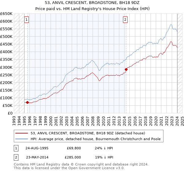 53, ANVIL CRESCENT, BROADSTONE, BH18 9DZ: Price paid vs HM Land Registry's House Price Index