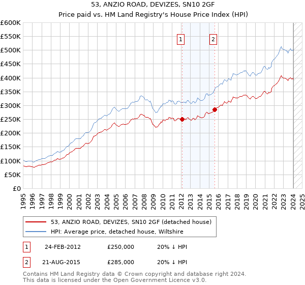 53, ANZIO ROAD, DEVIZES, SN10 2GF: Price paid vs HM Land Registry's House Price Index
