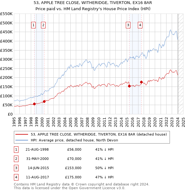 53, APPLE TREE CLOSE, WITHERIDGE, TIVERTON, EX16 8AR: Price paid vs HM Land Registry's House Price Index