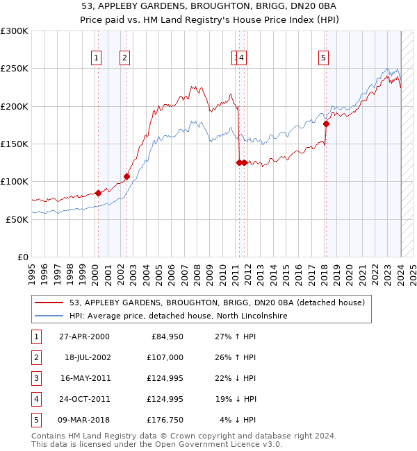 53, APPLEBY GARDENS, BROUGHTON, BRIGG, DN20 0BA: Price paid vs HM Land Registry's House Price Index