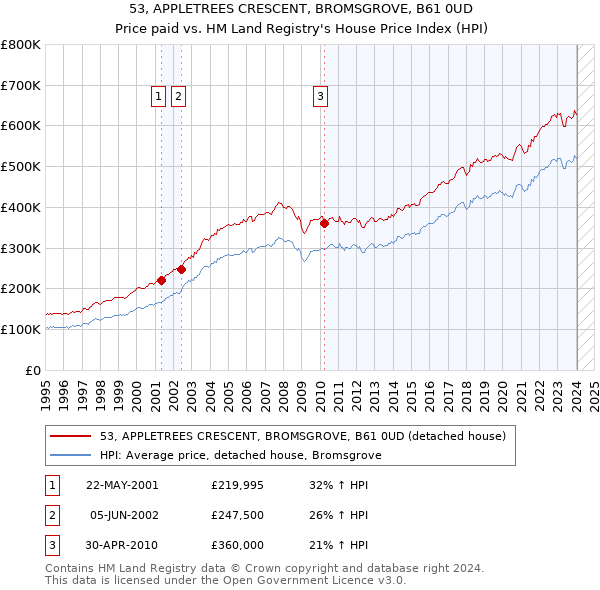 53, APPLETREES CRESCENT, BROMSGROVE, B61 0UD: Price paid vs HM Land Registry's House Price Index