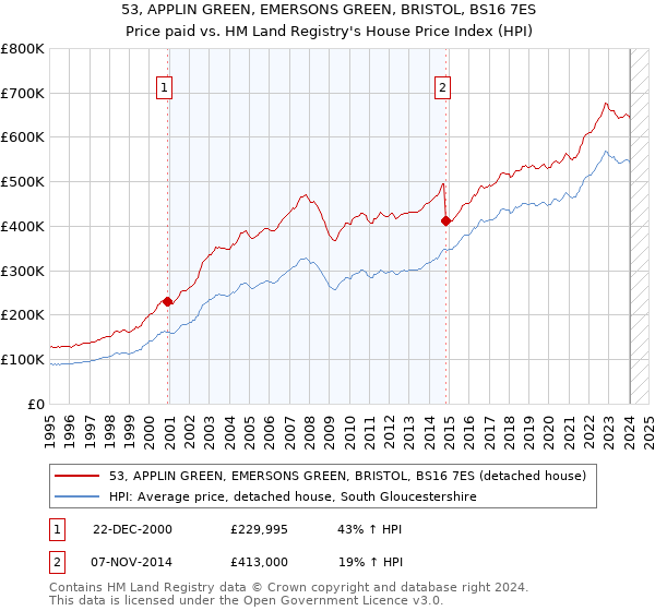 53, APPLIN GREEN, EMERSONS GREEN, BRISTOL, BS16 7ES: Price paid vs HM Land Registry's House Price Index