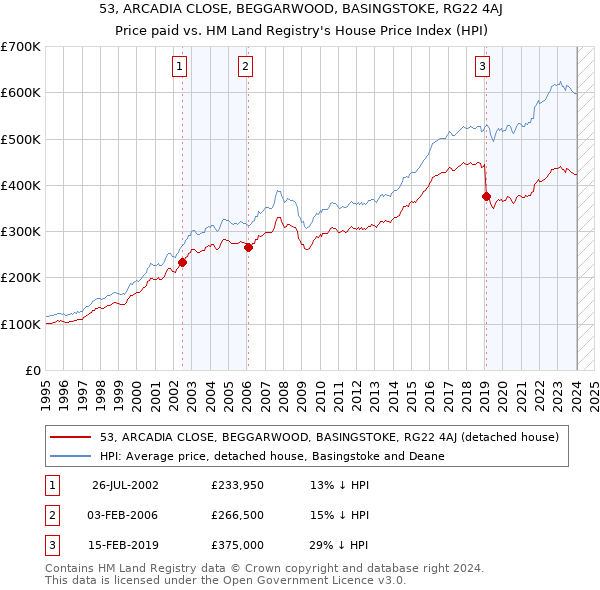 53, ARCADIA CLOSE, BEGGARWOOD, BASINGSTOKE, RG22 4AJ: Price paid vs HM Land Registry's House Price Index