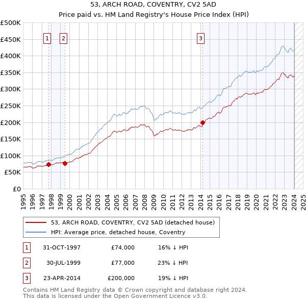 53, ARCH ROAD, COVENTRY, CV2 5AD: Price paid vs HM Land Registry's House Price Index