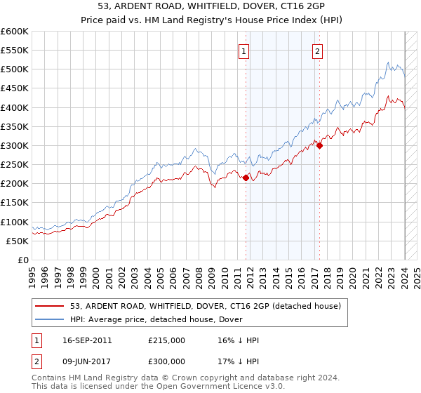 53, ARDENT ROAD, WHITFIELD, DOVER, CT16 2GP: Price paid vs HM Land Registry's House Price Index
