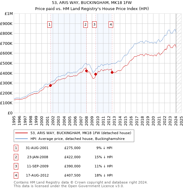 53, ARIS WAY, BUCKINGHAM, MK18 1FW: Price paid vs HM Land Registry's House Price Index
