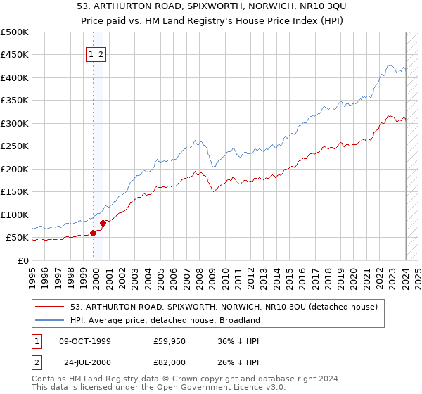 53, ARTHURTON ROAD, SPIXWORTH, NORWICH, NR10 3QU: Price paid vs HM Land Registry's House Price Index
