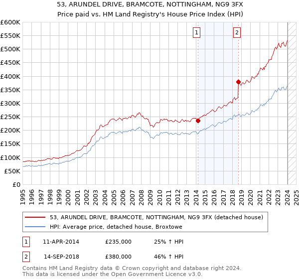 53, ARUNDEL DRIVE, BRAMCOTE, NOTTINGHAM, NG9 3FX: Price paid vs HM Land Registry's House Price Index