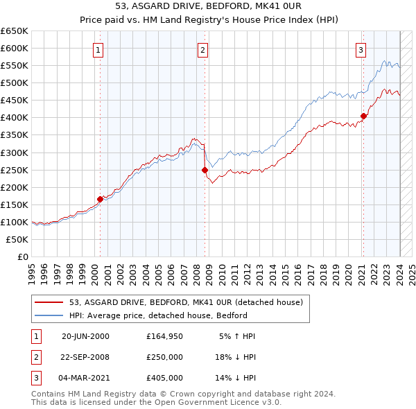 53, ASGARD DRIVE, BEDFORD, MK41 0UR: Price paid vs HM Land Registry's House Price Index