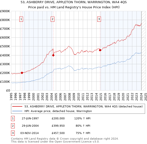 53, ASHBERRY DRIVE, APPLETON THORN, WARRINGTON, WA4 4QS: Price paid vs HM Land Registry's House Price Index
