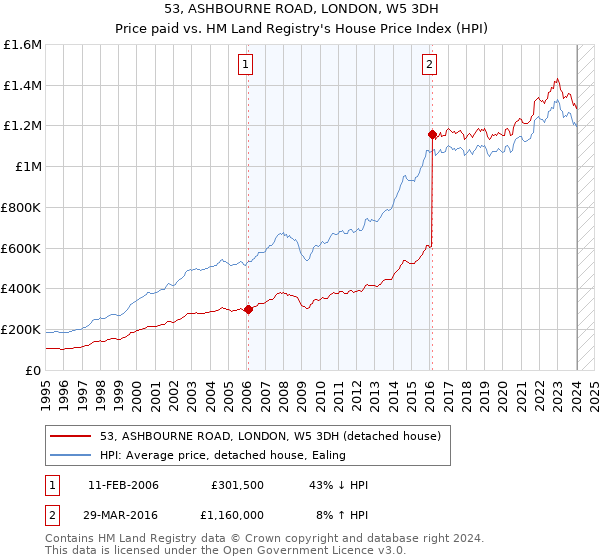 53, ASHBOURNE ROAD, LONDON, W5 3DH: Price paid vs HM Land Registry's House Price Index