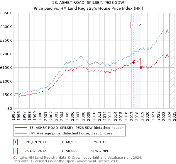 53, ASHBY ROAD, SPILSBY, PE23 5DW: Price paid vs HM Land Registry's House Price Index