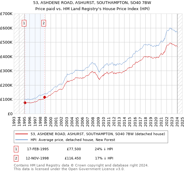 53, ASHDENE ROAD, ASHURST, SOUTHAMPTON, SO40 7BW: Price paid vs HM Land Registry's House Price Index