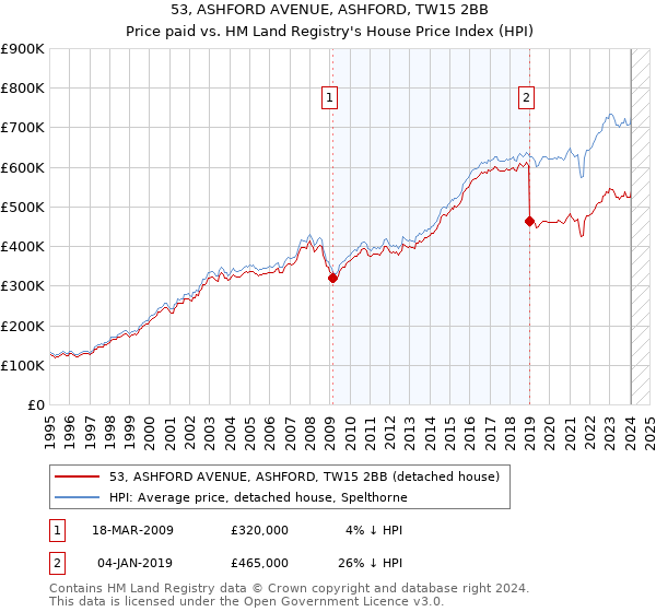 53, ASHFORD AVENUE, ASHFORD, TW15 2BB: Price paid vs HM Land Registry's House Price Index