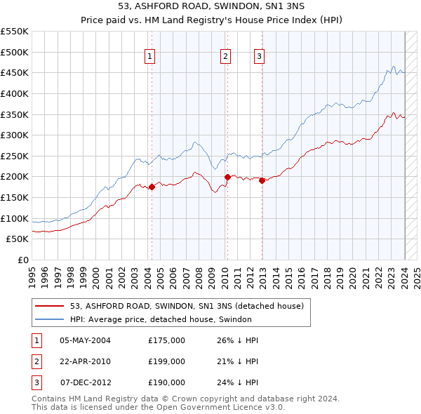 53, ASHFORD ROAD, SWINDON, SN1 3NS: Price paid vs HM Land Registry's House Price Index