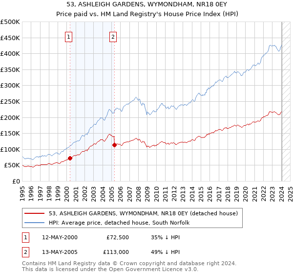 53, ASHLEIGH GARDENS, WYMONDHAM, NR18 0EY: Price paid vs HM Land Registry's House Price Index