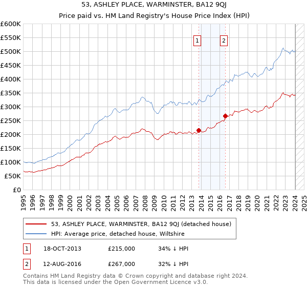 53, ASHLEY PLACE, WARMINSTER, BA12 9QJ: Price paid vs HM Land Registry's House Price Index