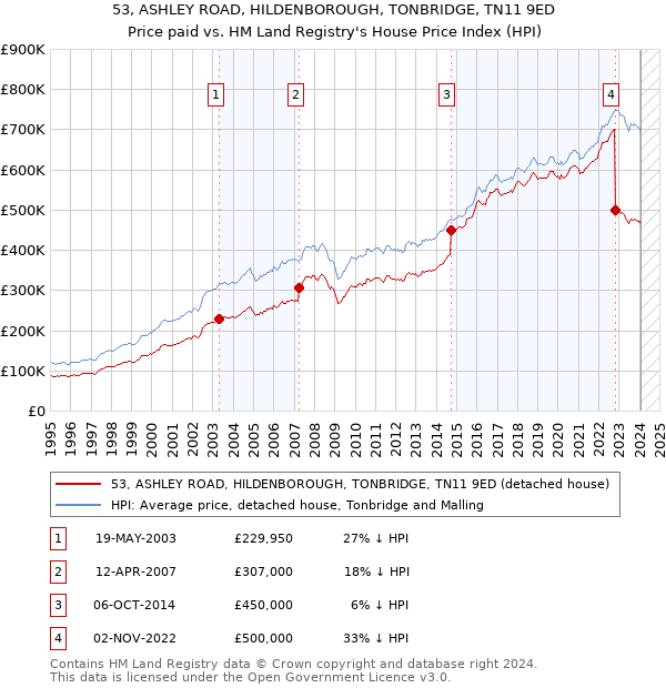 53, ASHLEY ROAD, HILDENBOROUGH, TONBRIDGE, TN11 9ED: Price paid vs HM Land Registry's House Price Index