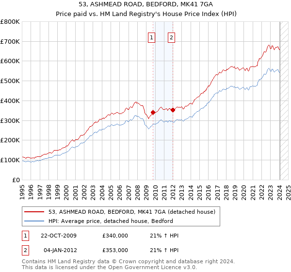 53, ASHMEAD ROAD, BEDFORD, MK41 7GA: Price paid vs HM Land Registry's House Price Index
