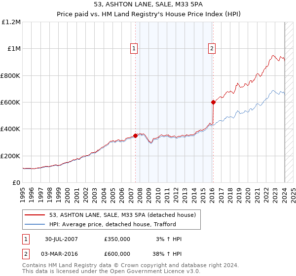 53, ASHTON LANE, SALE, M33 5PA: Price paid vs HM Land Registry's House Price Index