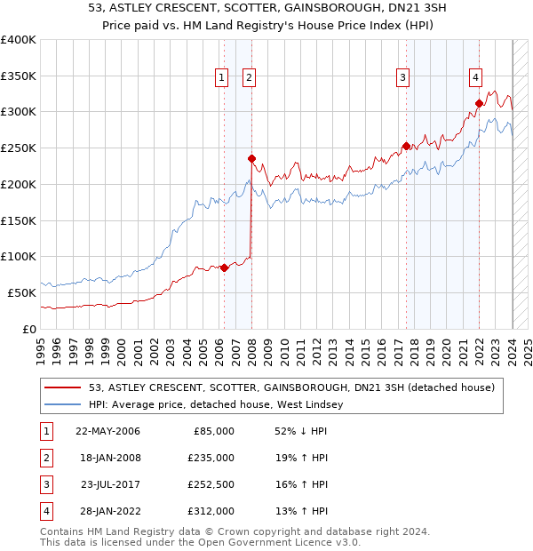 53, ASTLEY CRESCENT, SCOTTER, GAINSBOROUGH, DN21 3SH: Price paid vs HM Land Registry's House Price Index