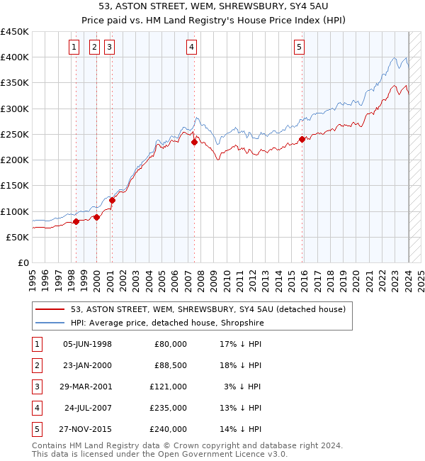 53, ASTON STREET, WEM, SHREWSBURY, SY4 5AU: Price paid vs HM Land Registry's House Price Index