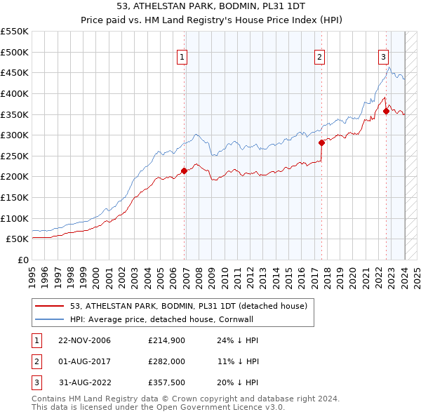 53, ATHELSTAN PARK, BODMIN, PL31 1DT: Price paid vs HM Land Registry's House Price Index