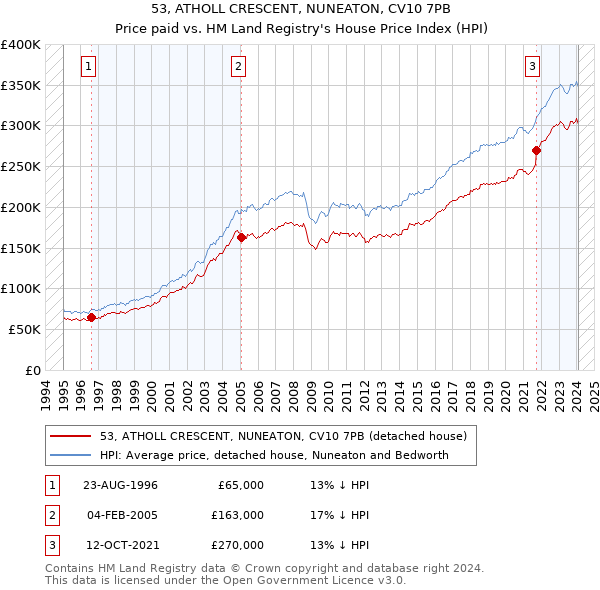 53, ATHOLL CRESCENT, NUNEATON, CV10 7PB: Price paid vs HM Land Registry's House Price Index