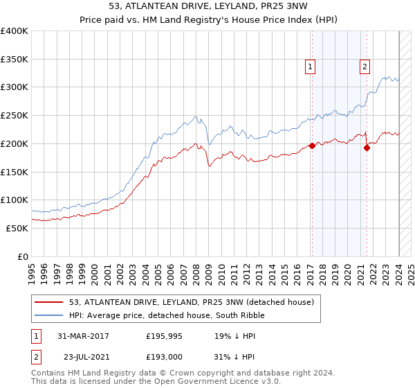 53, ATLANTEAN DRIVE, LEYLAND, PR25 3NW: Price paid vs HM Land Registry's House Price Index