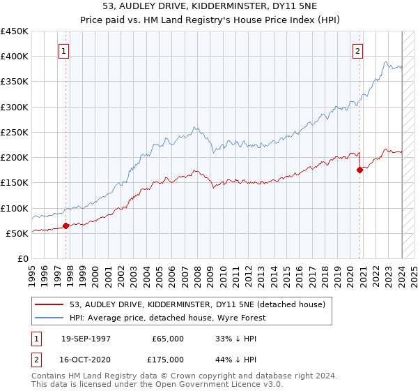 53, AUDLEY DRIVE, KIDDERMINSTER, DY11 5NE: Price paid vs HM Land Registry's House Price Index
