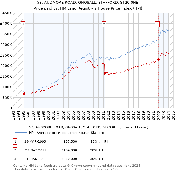 53, AUDMORE ROAD, GNOSALL, STAFFORD, ST20 0HE: Price paid vs HM Land Registry's House Price Index
