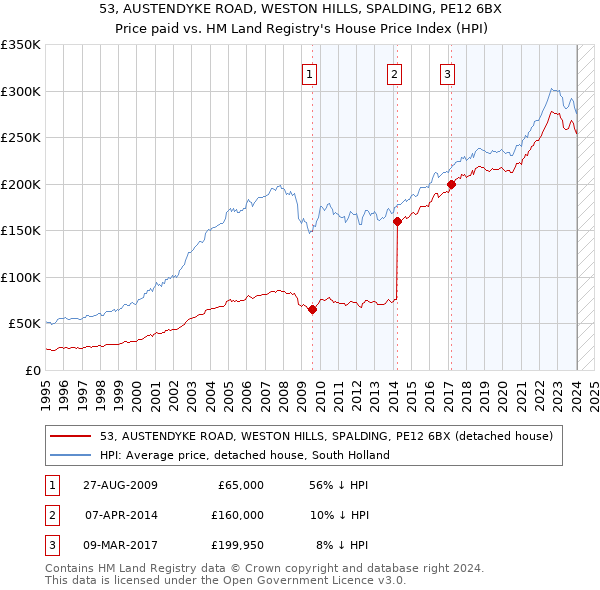 53, AUSTENDYKE ROAD, WESTON HILLS, SPALDING, PE12 6BX: Price paid vs HM Land Registry's House Price Index