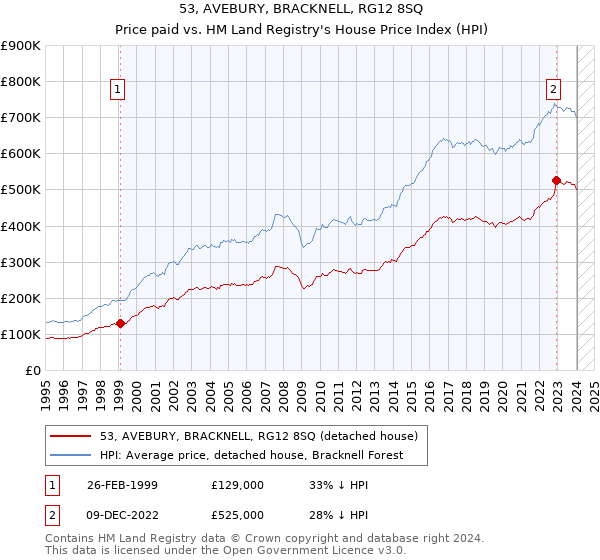 53, AVEBURY, BRACKNELL, RG12 8SQ: Price paid vs HM Land Registry's House Price Index