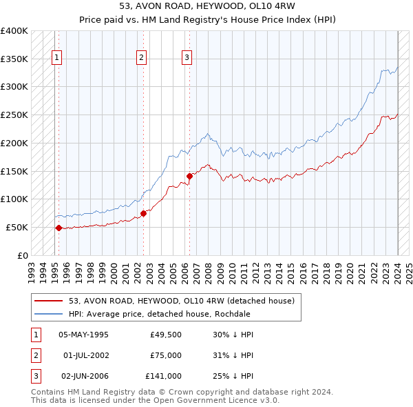 53, AVON ROAD, HEYWOOD, OL10 4RW: Price paid vs HM Land Registry's House Price Index