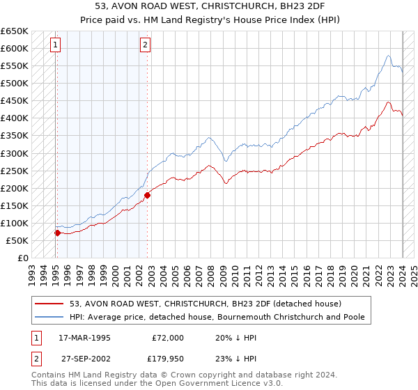 53, AVON ROAD WEST, CHRISTCHURCH, BH23 2DF: Price paid vs HM Land Registry's House Price Index