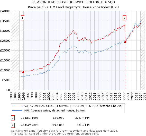 53, AVONHEAD CLOSE, HORWICH, BOLTON, BL6 5QD: Price paid vs HM Land Registry's House Price Index