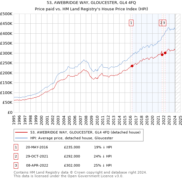 53, AWEBRIDGE WAY, GLOUCESTER, GL4 4FQ: Price paid vs HM Land Registry's House Price Index