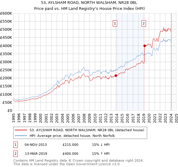 53, AYLSHAM ROAD, NORTH WALSHAM, NR28 0BL: Price paid vs HM Land Registry's House Price Index