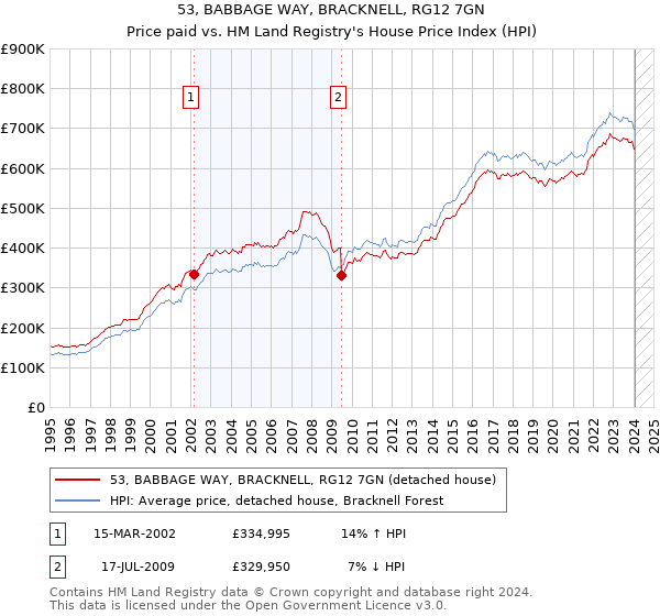 53, BABBAGE WAY, BRACKNELL, RG12 7GN: Price paid vs HM Land Registry's House Price Index