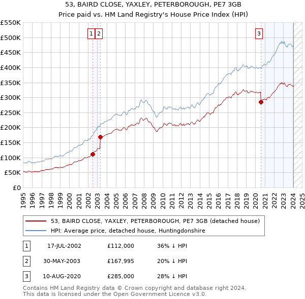 53, BAIRD CLOSE, YAXLEY, PETERBOROUGH, PE7 3GB: Price paid vs HM Land Registry's House Price Index
